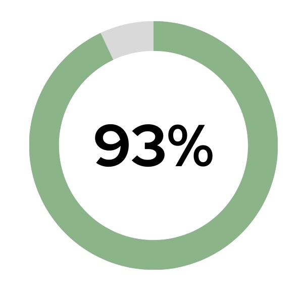 93% of surveyed meditators reported less anxiety and worry