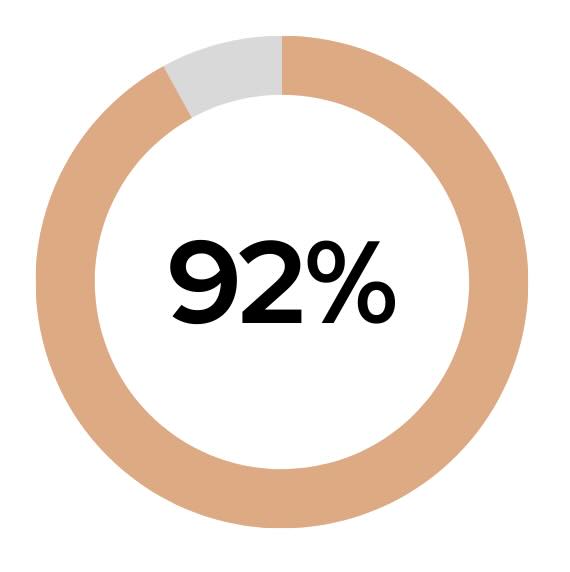 92% of surveyed meditators reported a reduction in stress