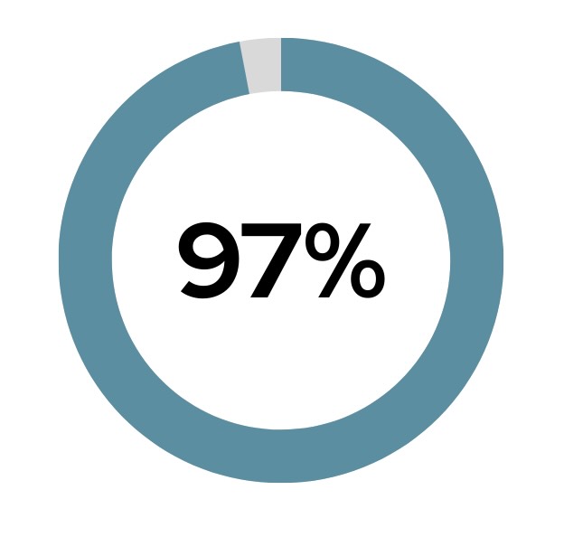 97% of surveyed meditators reported feeling more focused